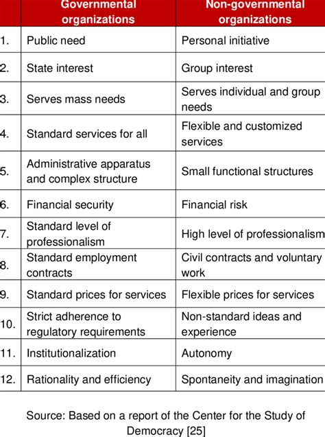 Functional Differences Between Governmental And Non Governmental