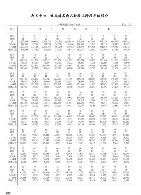 全台姓氏排行出爐 你的姓排第幾？姓「陳」的有262萬人！