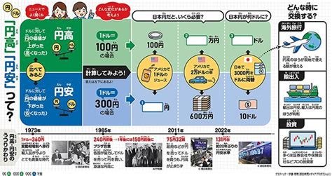 「円安」「円高」 子どもに聞かれてちゃんと説明できる？ ｜ 朝日小学生新聞 朝日中高生新聞