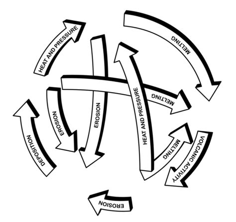 Rocks Minerals And Fossils Diagram Quizlet