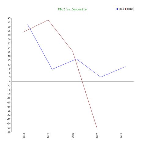 Mondelez International Inc (MDLZ) Stock 5 Years History [Returns ...