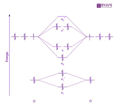 MO Diagram - Overview, How to draw MO Diagram and Solved example along with FAQs