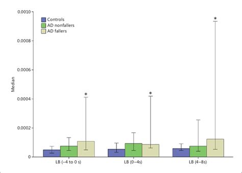 Errors Bars 95 Confidence Intervals Of The Median Values Of The