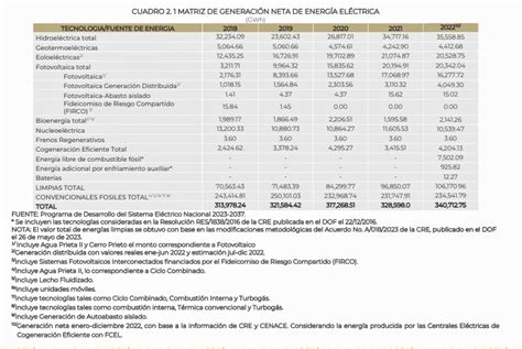 Balance Nacional De Energía 2022 Pv Magazine Mexico