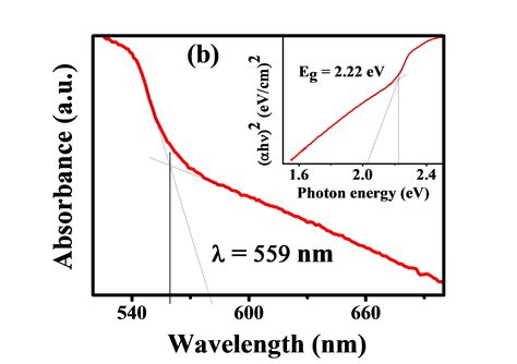 Can Anyone Suggest Papers That Refer To Band Gap Calculations Using