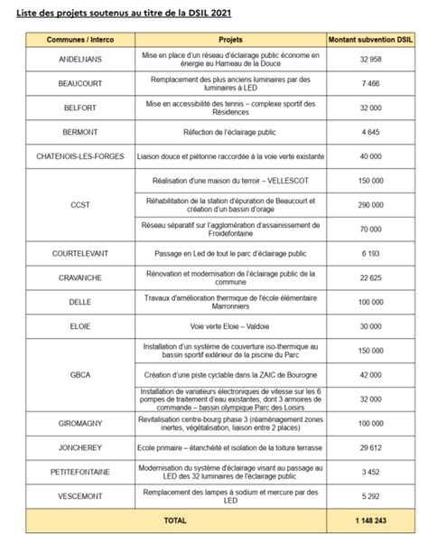 Subventions Dsil L Etat Soutient Et Accompagne Les Collectivit S