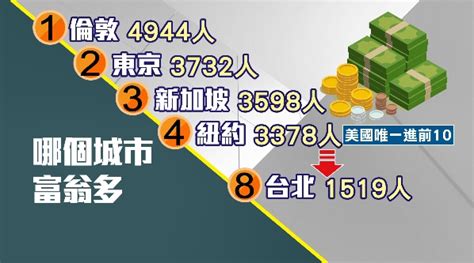 台北超級富豪多 逾1500人全球排名第8｜東森新聞：新聞在哪 東森就在哪裡