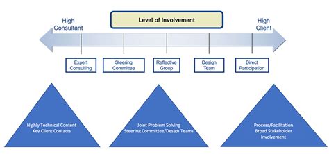 Range Of Consulting Approaches Rkd Group