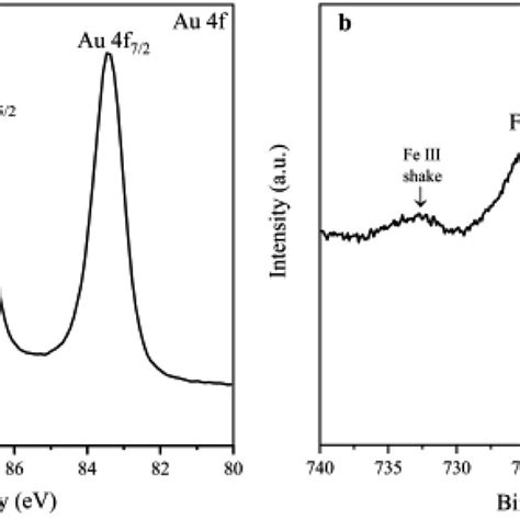 Xps Fine Spectra Of Fe Oh 3 Fe2o3 Au A Au 4f Spectra And B Fe 2p