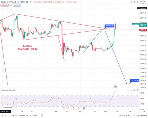 Sancak Trade on Twitter Btc 1 Hedefimize ulaştı 16 900 lerden