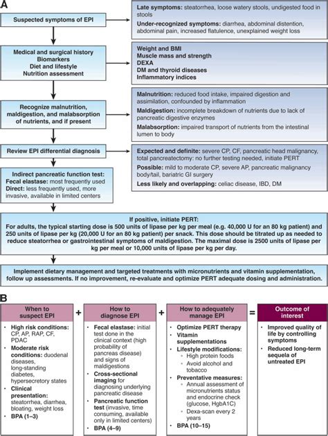 Aga Clinical Practice Update On The Epidemiology Evaluation And