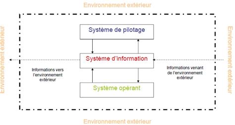 La Notion De Syst Me Dinformation