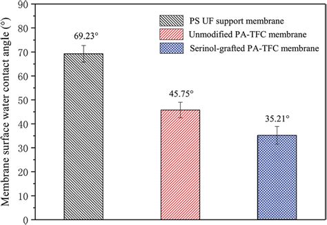 Surface Water Contact Angles Of Different Membranes Download