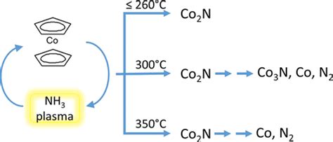 Plasma Enhanced Atomic Layer Deposition Of Cobalt And Cobalt Nitride