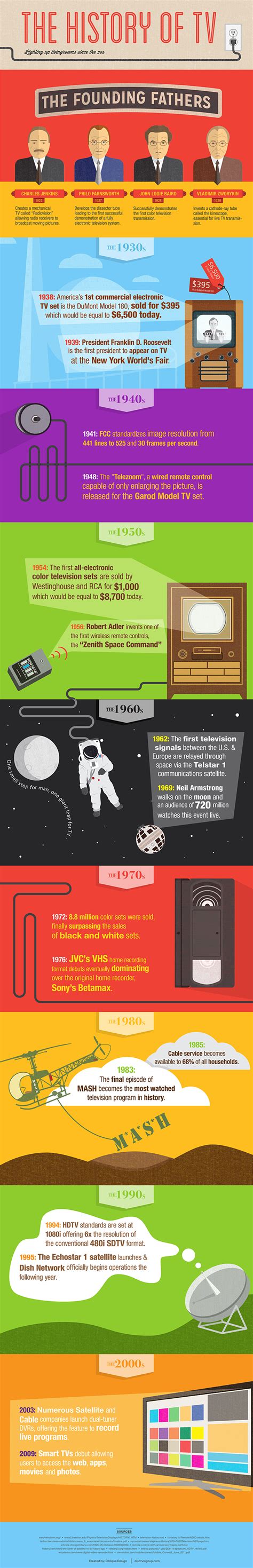 The History of TV [Infographic]