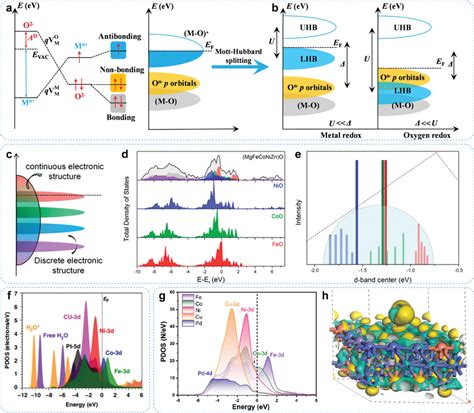 A Schematic Electronic Structure Of Perovskites B Schematic Band