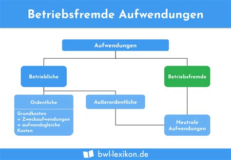 Kennzahlen Der Guv Definition Erkl Rung Beispiele Bwl Lexikon De