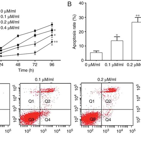 Curcumol Inhibited The Viability Of NPC Cells A NPC Cell Viability