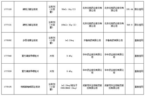 66个过评药品全部挂网（含目录） 行业要闻