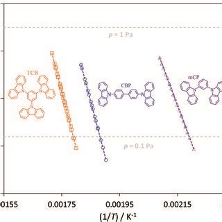 Plots Of Ln P Versus 1 T For MCP Triangles CBP Circles And TCB