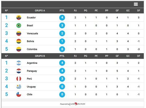 Así está la tabla de posiciones del Preolímpico 2024 Sub 23 de