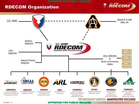 1 Introduction And Background Us Army Futures Command Research Program Realignment The