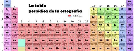 La Tabla Periodica De La Ortografia Tabla Periodica