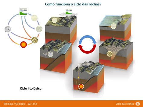 Ciclo Das Rochas Ou Ciclo Litol Gicos Geologia Ppt