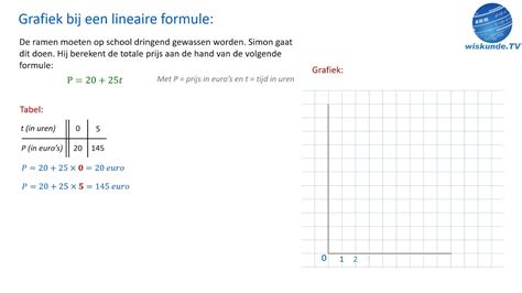 Lineair Grafiek Bij Een Lineair Verband Deel Wiskunde Tv Youtube