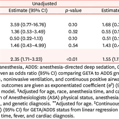 Unadjusted And Adjusted Associations For Clinical Outcomes Comparing