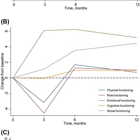 Plots of adjusted mean change from baseline-by-time for (A) global ... 