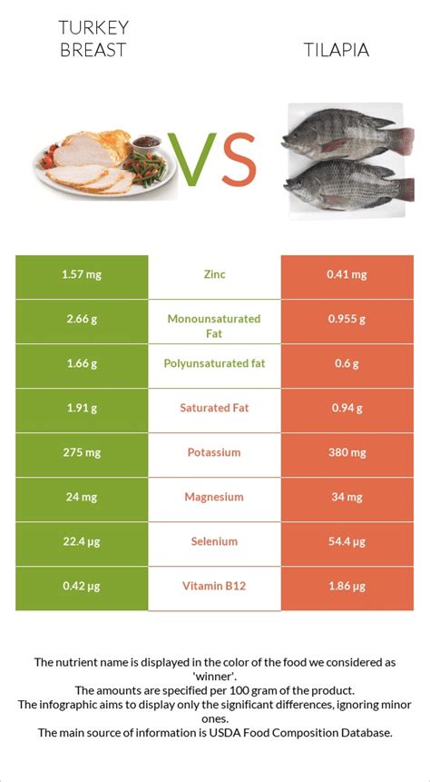 Turkey Breast Vs Tilapia In Depth Nutrition Comparison