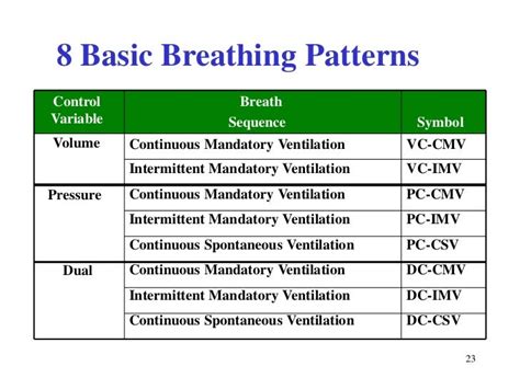 Mechanical ventilation, understanding modes.