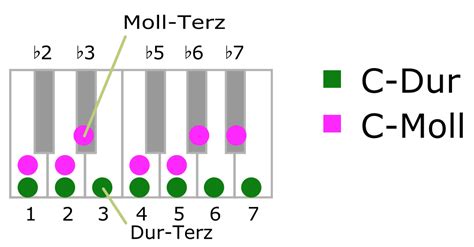 Dur Und Moll Erkennen Anleitung Tipps Und Übungen Klavierkranich