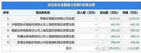 12月30日新华百货（600785）龙虎榜数据 沪深交易所2022年12月30日公布的交易公开信息显示，新华百货（600785）因有价格涨跌幅