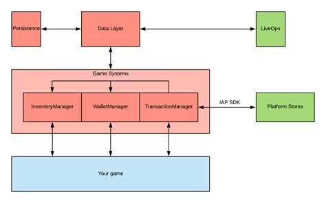 High Level Diagrams From Pictures Of Components High Level V