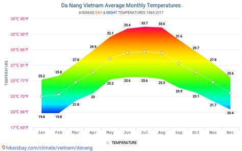 Dữ liệu bảng biểu và bảng xếp hạng hàng tháng và hàng năm điều kiện khí hậu ở Đà Nẵng Việt Nam.