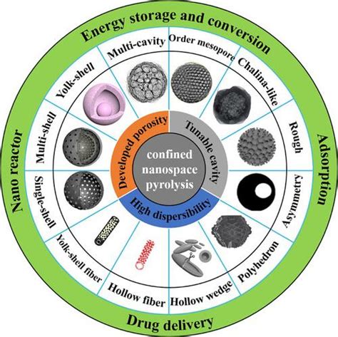 Confined Nanospace Pyrolysis A Versatile Strategy To Create Hollow