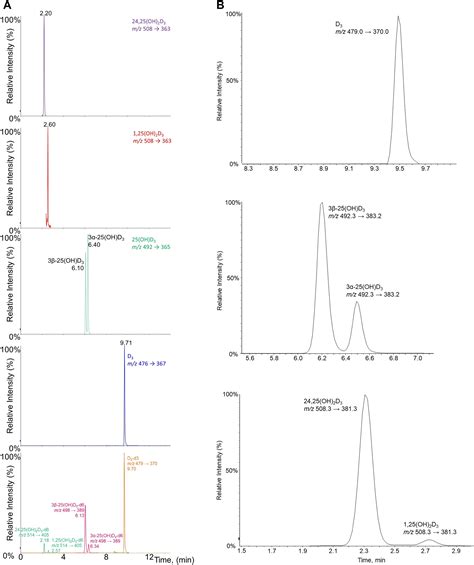 2 Fluoro 1 Methylpyridinium P Toluene Sulfonate A New Lc Msms