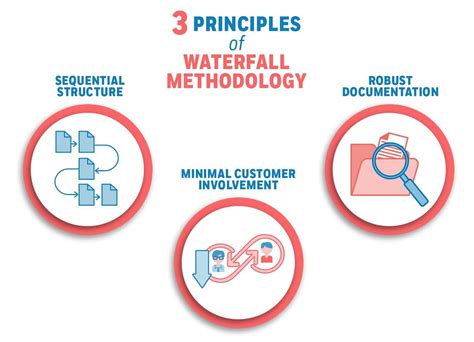 Waterfall Methodology Ultimate Guide