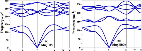 The Phonon Dispersion Curve For The Cubic Mn2HfX X Si And Ge In The