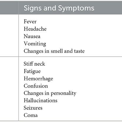 Onset signs and symptoms of Naegleria fowleri infection | Download Table