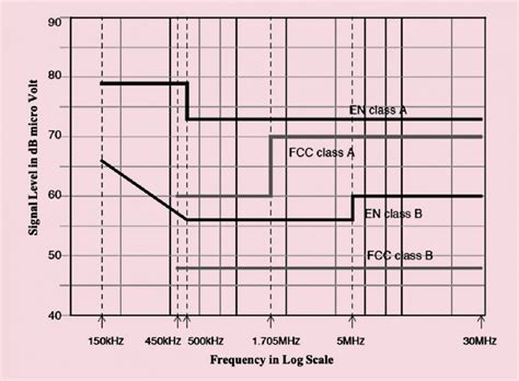 Designing With Protection Against Emc Emi And Esd