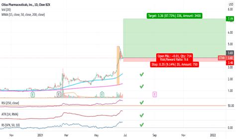 CTXR Stock Price and Chart — NASDAQ:CTXR — TradingView
