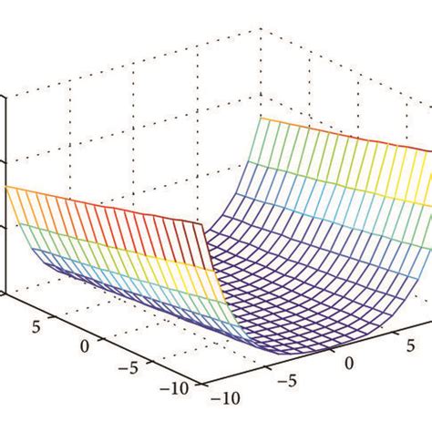 Evolutionary Curves Of Optimal Fitness For The Rosenbrock Function