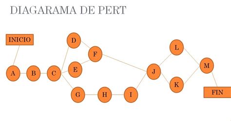 Diagrama De Pert En Project Pert Charts A Complete Guide