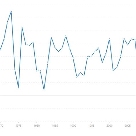 Crecimiento Del Pib Anual 1961 2018 Download Scientific Diagram