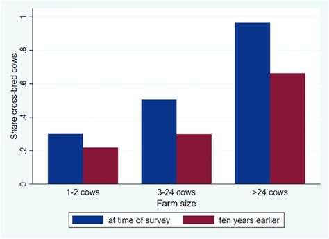 Adoption Of Cross Bred Cows By Dairy Herd Size At Time Of Survey And