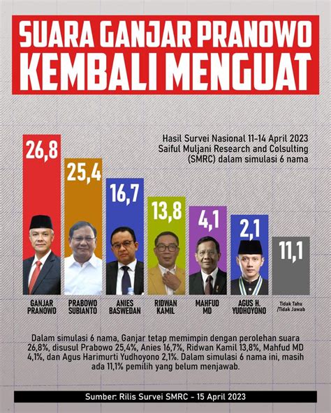 Indah Begitu Indah On Twitter Mantul Gaesss Suara Pak Ganjar Pranowo