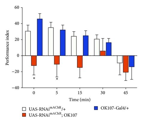 Genetic And Pharmacological Blockade Of Machrs Disrupt Aversive